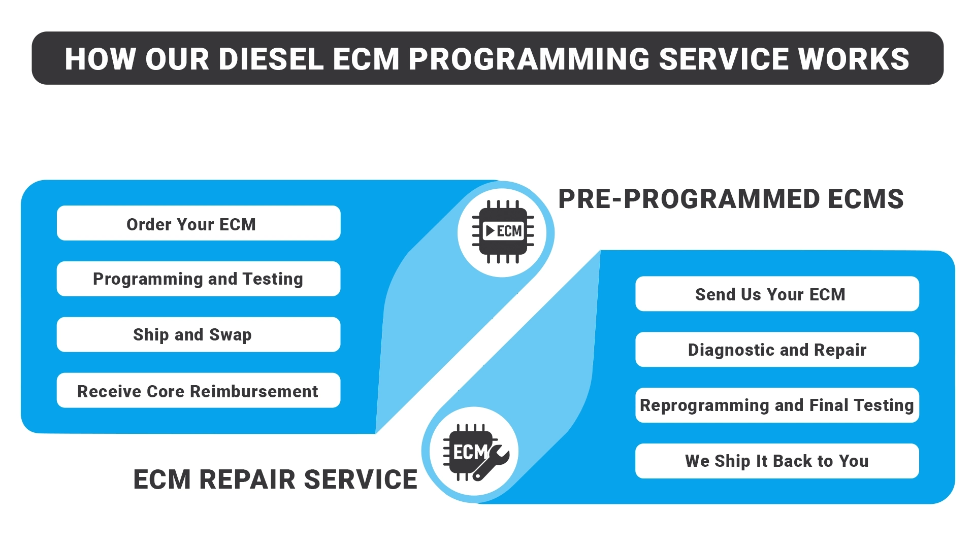 How Our Diesel ECM Programming Service Works
